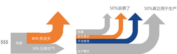 压缩空气成本